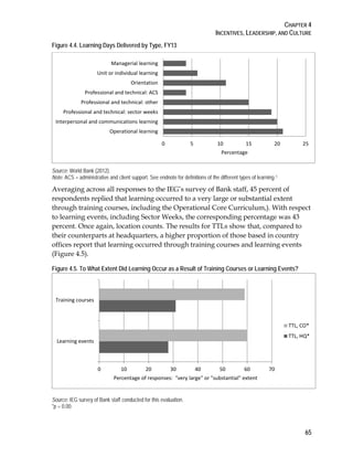 CHAPTER 4
INCENTIVES, LEADERSHIP, AND CULTURE
65
Figure 4.4. Learning Days Delivered by Type, FY13
Source: World Bank (2012).
Note: ACS = administrative and client support. See endnote for definitions of the different types of learning.1
Averaging across all responses to the IEG’s survey of Bank staff, 45 percent of
respondents replied that learning occurred to a very large or substantial extent
through training courses, including the Operational Core Curriculum,). With respect
to learning events, including Sector Weeks, the corresponding percentage was 43
percent. Once again, location counts. The results for TTLs show that, compared to
their counterparts at headquarters, a higher proportion of those based in country
offices report that learning occurred through training courses and learning events
(Figure 4.5).
Figure 4.5. To What Extent Did Learning Occur as a Result of Training Courses or Learning Events?
Source: IEG survey of Bank staff conducted for this evaluation.
*p = 0.00.
0 5 10 15 20 25
Operational learning
Interpersonal and communications learning
Professional and technical: sector weeks
Professional and technical: other
Professional and technical: ACS
Orientation
Unit or individual learning
Managerial learning
Percentage
0 10 20 30 40 50 60 70
Learning events
Training courses
Percentage of responses: "very large" or "substantial" extent
TTL, CO*
TTL, HQ*
 