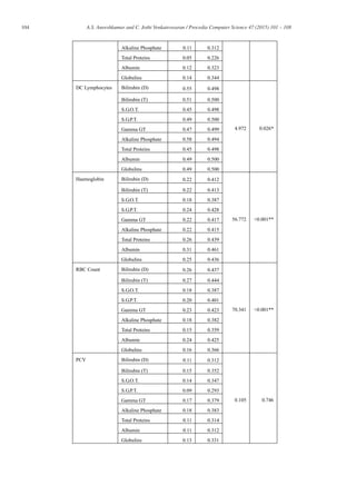 104 A.S. Aneeshkumar and C. Jothi Venkateswaran / Procedia Computer Science 47 (2015) 101 – 108
Alkaline Phosphate 0.11 0.312
Total Proteins 0.05 0.226
Albumin 0.12 0.323
Globulins 0.14 0.344
DC Lymphocytes Bilirubin (D) 0.55 0.498
4.972 0.026*
Bilirubin (T) 0.51 0.500
S.G.O.T. 0.45 0.498
S.G.P.T. 0.49 0.500
Gamma GT 0.47 0.499
Alkaline Phosphate 0.58 0.494
Total Proteins 0.45 0.498
Albumin 0.49 0.500
Globulins 0.49 0.500
Haemoglobin Bilirubin (D) 0.22 0.412
56.772 <0.001**
Bilirubin (T) 0.22 0.413
S.G.O.T. 0.18 0.387
S.G.P.T. 0.24 0.428
Gamma GT 0.22 0.417
Alkaline Phosphate 0.22 0.415
Total Proteins 0.26 0.439
Albumin 0.31 0.461
Globulins 0.25 0.436
RBC Count Bilirubin (D) 0.26 0.437
70.341 <0.001**
Bilirubin (T) 0.27 0.444
S.G.O.T. 0.18 0.387
S.G.P.T. 0.20 0.401
Gamma GT 0.23 0.423
Alkaline Phosphate 0.18 0.382
Total Proteins 0.15 0.359
Albumin 0.24 0.425
Globulins 0.16 0.366
PCV Bilirubin (D) 0.11 0.312
0.105 0.746
Bilirubin (T) 0.15 0.352
S.G.O.T. 0.14 0.347
S.G.P.T. 0.09 0.293
Gamma GT 0.17 0.379
Alkaline Phosphate 0.18 0.383
Total Proteins 0.11 0.314
Albumin 0.11 0.312
Globulins 0.13 0.331
 