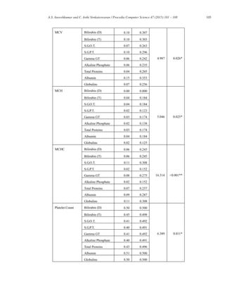 105A.S. Aneeshkumar and C. Jothi Venkateswaran / Procedia Computer Science 47 (2015) 101 – 108
MCV Bilirubin (D) 0.10 0.307
4.987 0.026*
Bilirubin (T) 0.10 0.303
S.G.O.T. 0.07 0.263
S.G.P.T. 0.10 0.296
Gamma GT 0.06 0.242
Alkaline Phosphate 0.06 0.235
Total Proteins 0.04 0.205
Albumin 0.15 0.353
Globulins 0.07 0.256
MCH Bilirubin (D) 0.00 0.000
5.046 0.025*
Bilirubin (T) 0.04 0.184
S.G.O.T. 0.04 0.184
S.G.P.T. 0.02 0.123
Gamma GT 0.03 0.174
Alkaline Phosphate 0.02 0.138
Total Proteins 0.03 0.174
Albumin 0.04 0.184
Globulins 0.02 0.125
MCHC Bilirubin (D) 0.06 0.245
16.314 <0.001**
Bilirubin (T) 0.06 0.245
S.G.O.T. 0.11 0.308
S.G.P.T. 0.02 0.152
Gamma GT 0.08 0.275
Alkaline Phosphate 0.02 0.152
Total Proteins 0.07 0.257
Albumin 0.09 0.287
Globulins 0.11 0.308
Platelet Count Bilirubin (D) 0.50 0.500
6.389 0.011*
Bilirubin (T) 0.45 0.498
S.G.O.T. 0.41 0.492
S.G.P.T. 0.40 0.491
Gamma GT 0.41 0.492
Alkaline Phosphate 0.40 0.491
Total Proteins 0.43 0.496
Albumin 0.51 0.500
Globulins 0.50 0.500
 