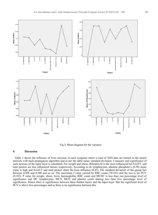 107A.S. Aneeshkumar and C. Jothi Venkateswaran / Procedia Computer Science 47 (2015) 101 – 108
Fig.2: Mean diagram for the variance
4. Discussion
Table 1 shows the influence of liver enzymes in each symptom where a total of 2020 data set trained in the neural
network with back propagation algorithm and as per the table mean, standard deviation, f measure and significance of
each neurons of the input layer is calculated. For weight and obese, Bilirubin-D is the most influenced but S.G.P.T. and
total protein are less influenced factors respectively. According to dc lymphocytes, alkaline phosphate’s (0.58) mean
value is high and S.G.O.T and total protein share the least influence (0.45). The standard deviation of this group lies
between 0.498 and 0.500 and so on. The maximum f value carried by RBC count (70.341) and the less is for PCV
(0.105). P value for weight, obese, fever, haemoglobin, RBC count and MCHC is less than one percentage level of
significance and DC lymphocytes, MCV, MCH and platelet count sharing less than five percentage level of
significance. Hence there is significance between these hidden layers and the input layer. But the significant level of
PCV is above five percentages and so there is no significance between this
 
