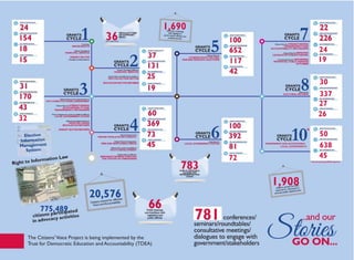 1,690
36
32
24
19
30
337
27
26
50
TRANSPARENT AND ACCOUNTABLE
LOCAL GOVERNMENTS 638
783
72 45
* Awards pending USAID approval
20,576
1,908
775,489
The Citizens'Voice Project is being implemented by the
Trust for Democratic Education and Accountability (TDEA)
781
 