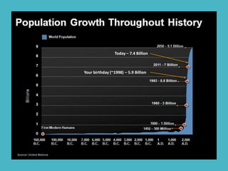 Your birthday (~1998) – 5.9 Billion
Today – 7.4 Billion
 