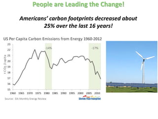 People are Leading the Change!
Americans’ carbon footprints decreased about
25% over the last 16 years!
 