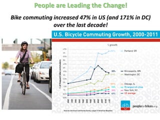 People are Leading the Change!
Bike commuting increased 47% in US (and 171% in DC)
over the last decade!
 