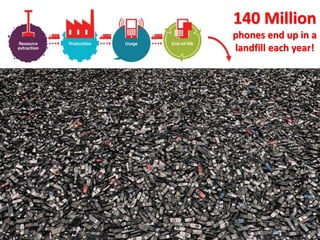 140 Million
phones end up in a
landfill each year!
 