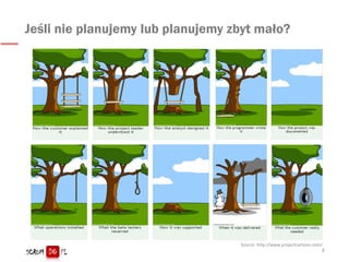Jeśli nie planujemy lub planujemy zbyt mało?
Source: http://www.projectcartoon.com/
3
 