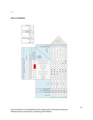 24
Recommendation of a Seal Replacement for Engineered Air’s Rotovane Compressor
Mathew Beacock, Kyle Gendron, Hong Wang, Brett Williams
A-5
House of Qualities
 