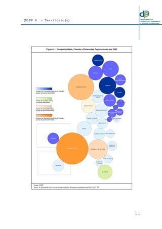 (D)PP 4 - Território(s)
11
DEPARTAMENTO DE
PROSPECTIVA E PLANEAMENTO
E RELAÇÕES INTERNACIONAIS
Figura 3 − Competitividade, Coesão e Dimensões Populacionais em 2003
Fonte: DPP
Nota: A dimensão dos círculos representa a dimensão populacional das NUT III
ALGARVE
MINHO-LIMA
CÁVADO
ENTRE DOURO E
VOUGA
ALENTEJO
LITORAL
BAIXO ALENTEJO
PENÍNSULA DE SETÚBAL
GRANDE LISBOA
OESTE
LEZÍRIA DO TEJO
BEIRA INTERIOR
SUL
BEIRA INTERIOR
NORTE
SERRA DA
ESTRELA
DÃO-LAFÕES
BAIXO VOUGA
PINHAL LITORAL
BAIXO MONDEGO
COVA DA
BEIRAPINHAL INTERIOR
NORTE
AVE
GRANDE PORTO
TÂMEGA
DOURO
ALTO
TRÁS-OS-MONTES
MÉDIO TEJO
ALTO ALENTEJO
AÇORES
MADEIRA
PINHAL INTERIOR
SUL
ALENTEJO
CENTRAL
Índices de Competitividade e de Coesão
abaixo do ponto intermédio
Índices de Competitividade e de Coesão
acima do ponto intermédio
Índice de Coesão acima
do ponto intermédio
Índice de Competitividade
acima do ponto intermédio
 