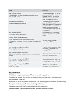 Activity Explanation
Alert Captured by SCOM
Capture the alert and pass the parameter(Schedule name
,Jobname, CPU Name)
Thru log file monitoring , SCOM will
get the alerts from TWS and will
create an alert(P3) . Will pass the
information as parameter to the
script for the start of recovery
Receive and verify Parameter
Verify parameters through data set
Script will verify the parameters
passed by SCOM and perform actions
based from parameters received. This
parameter will be compared to a
dataset, depending on dataset
matched it will perform the kind of
recovery action
Auto recovery Execution
Perform auto recovery procedures
Once parameters is matched with a
dataset it will perform the specified
action
Decision: Is auto recovery successful
If YES, proceed to process “5.0 Email Notification”
If No, proceed to process “4.0 Auto recovery Alert captured by
SCOM”
Recovery action completed
successfully or failed decision
Auto recovery Alert captured by SCOM
Perform Log file monitoring
If recovery action failed, then script
will write to a log file that auto
recovery is failed.
Auto recovery completion Notification
SSC receives notification for batch job errors and escalate the
problem.
If recovery action success, will send
the email to relevant parties
Auto recovery Alert captured by SCOM
Capture the alert via log file monitoring
SCOM will capture the failed auto
recovery log and create a P2 alert
Auto recovery Alert captured by SCOM
Call 2
nd
level support
This alert will be escalated to 2
nd
level support for manual recovery.
Responsibilities:
 Administered enterprise databases on AIX servers for routine operations.
 Troubleshot servers and client partition configurations and resolved problems to ensure optimal
performance and connectivity.
 Responsible for day-to-day systems maintenance, such as installing patches and fixes, space monitoring,
file systems maintenance, performance monitoring, and tuning.
 Translated requirements and functional designs into technical designs.
 Maintained backup schedules for server storage. Read and interpreted UNIX logs.
 
