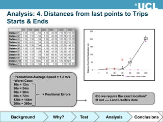 Analysis: 4. Distances from last points to Trips
Starts & Ends
                                                                                 250



                                                                                 200




                                             Distance from End Destination (m)
                                                                                 150



                                                                                 100



                                                                                  50



                                                                                  0
                                                                                         1   10     20       30       60         120      300
                                                                                                  Epoch Rate (s)
  •Pedestrians Average Speed = 1.2 m/s                                                                             Min Outlier   Max Outlier

  •Worst Case:
  10s = 12m
  20s = 24m
  30s = 36m
                    + Positional Errors
  60s = 72m                                                                            •Do we require the exact location?
  120s = 144m                                                                          •If not ---- Land Use/Mix data
  300s = 360m



 Background                Why?           Test                                                Analysis                       Conclusions
 