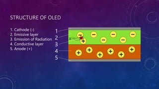 STRUCTURE OF OLED
1. Cathode (-)
2. Emissive layer
3. Emission of Radiation
4. Conductive layer
5. Anode (+)
 