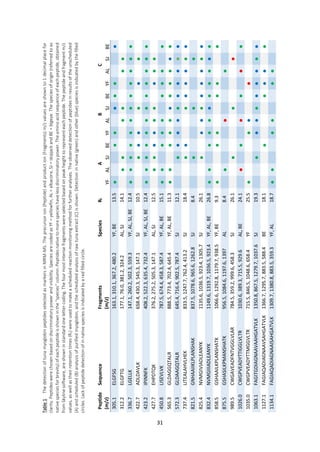 31
Table1ThedetectionoftunamyoglobinpeptidesselectedasmarkersinMRM-MS.Theprecursorion(Peptide)andproduction(Fragments)m/zvaluesareshownto1decimalplacefor
clarity.Peptideswerechosenbasedondiscriminatorypowerandvisibility.SpeciesarecodedasYF=yellowfin,AL=albacore,SJ=skipjackandBE=bigeye.Thespeciesoforigin(referredtoas
nativespeciesforbrevity)ofeachpeptideisshowninthe“species”column.Peptidesnativetomorespecieshavelessdiscriminatorypower.Theaminoacidsequenceofeachpeptide,obtained
fromSkylinesoftware,areshowninstandardonelettercoding.Thefourmostintensefragmentswereselectedbasedonpeakheighttorepresenteachpeptide.Thepeptideandfragmentm/z
values,aswellastheirretentiontimes(Rt)wereusedtomakeascheduledreactionmonitoringmethodforfurtheranalyses.Theobserveddetectionofpeptidesinresultsoftheunscheduled
(A)andscheduled(B)analysisofpurifiedmyoglobin,andthescheduledanalysisofrawtunaextract(C)isshown.Detectioninnative(green)andother(blue)speciesisindicatedbythefilled
circles.Lackofpeptidedetectionofinnativespeciesisindicatedbyaredfilledcircle.
Peptide
(m/z)
SequenceFragments
(m/z)
SpeciesRtABC
YFALSJBEYFALSJBEYFALSJBE
305.1ELGFSG163.1,310.1,367.2,480.2YF,BE13.5●●●●●●●
312.2ELGFTG177.1,76.0,381.2,324.2AL,SJ14.1●●●●●●
336.7LGELLK147.1,260.2,502.3,559.3YF,AL,SJ,BE12.4●●●●●●●●●●●●
422.7ADLDAVLK658.4,430.3,545.3,147.1SJ10.5●●●●●●
423.2IPINNFK408.2,522.3,635.4,732.4YF,AL,SJ,BE12.4●●●●●●●●●●●●
427.7EHPDTQK376.2,275.2,505.3,147.1AL,SJ12.5●●●●●●●●●
450.8LISEVLVK787.5,674.4,458.3,587.4YF,AL,BE15.1●●●●●●●●●
565.3GLDAGGQTALR888.5,773.4,702.4,645.4YF,AL,BE11.3●●●●●●●●●●●
572.3GLDAAGQTALR645.4,716.4,902.5,787.4SJ12.1●●●●●●●●●●
737.4LITEALAHVLHEK833.5,1247.7,762.4,413.2SJ18.4●●●●●●●●
821.5GNHAAIIKLPLANSHAK837.5,1078.6,965.6,1262.8SJ8.4●●●
825.4NVMGIVIADLEANYK1135.6,1036.5,923.4,1305.7SJ26.1●●●●●●●●●
832.4NVMGIIIADLEANYK1149.6,1319.7,1036.5,923.4YF,AL,BE26.8●●●●●●●●●●●
858.5GSHAAILKPLANSHATK1066.6,1292.8,1179.7,938.5YF,BE9.3●●●●●●
875.5GSHASILKPMANSHATK956.5,1084.6,1197.6,1397AL8.4●●●
989.5CWGAVEADFNTVGGLVLAR784.5,359.2,999.6,458.3SJ26.1●●●
1026.0CWGPVEADYTTIGGLVLTR1030.6,389.3,715.5,929.6AL,BE24.1●●●●●●
1035.0CWGPVEADYTTMGGVLTR715.5,846.5,1048.6,658.4YF25.5●●●●
1063.1FAGITGDIAGNAAVAAHGATVLK1350.8,867.5,1279.7,1037.6SJ19.3●●●●●●●●●
1127.1FAGIAQADIAGNAAVSAHGATVLK1366.7,1295.7,883.5,588.4BE18.1●●●●●
1134.1FAGIAQADIAGNAAISAHGATVLK1309.7,1380.8,883.5,359.3YF,AL18.7●●●●●●
 