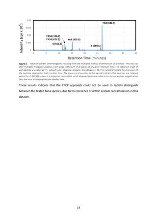 33
These results indicate that the CPCP approach could not be used to rapidly distinguish
between the tested tuna species, due to the presence of within system contamination in this
dataset.
0
0.005
0.01
0.015
0.02
0 5 10 15 20 25 30 35 40
YAB (450.8)
YASB (336.7)
YASB (423.2)
S (565.3)
YAB (832.4)
S (989.5)
Figure 9. Total ion current chromatograms resulting from the multiplex analysis of ammonium bicarbonate. This was run
after multiplex myoglobin analyses. Each ‘peak’ is the sum of all signals at any given retention time. The species of origin of
each peptide are coded as YF = yellowfin, AL = albacore, skipjack = SJ and bigeye = BE. The numbers indicate the m/z values of
the peptides observed at that retention time. The presence of peptides in this sample indicates that peptides are retained
within the LC-MS/MS system. It is important to note that not all observed peaks are visible in this format without magnification
Only the most visible peptides are labelled here.
Intensity(cpsx10
6
)
Retention Time (minutes)
 