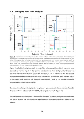 34
4.3. Multiplex Raw Tuna Analyses
Again, the scheduled multiplex analysis of many of the selected peptides and their fragments were
detected as clear ion signals at the specified retention times. More background and noise was
observed in these chromatograms (Figure 10). Therefore, it can be established that the selected
myoglobin derived peptides are detectable in raw tuna extracts. No fragments of the peptides 1035.0
or 989.5 were detected during the analysis of these samples (Table 1). This indicates that these
peptides are not reliable species markers
Some transitions from previously injected samples were again detected in the next samples (Table 1).
This was confirmed to be caused within LC-MS/MS using a blank sample (Figure 11).
The present work indicates that the CPCP approach cannot not be used to rapidly distinguish between
the species tested in raw tuna, due to the lack of specificity detectable by MRM-MS analysis in this
dataset.
0
1
2
3
4
5
0 5 10 15 20 25 30 35 40
0
1
2
3
4
5
6
0 5 10 15 20 25 30 35 40
0
1
2
3
4
5
0
0.2
0.4
0.6
0.8
1
Intensity(cpsx10
6
)
B
C
A
Retention Time (minutes)
D
858.5
565.3 450.8
336.2
423.2
832.4
1035.0
858.5
336.2
423.2
565.
3 450.8
832.4
821.51127.1
825.4
737.4
572.3
336.2
423.2
565.3
450.8
336.2
423.2
832.4
875.5 737.4
565.3
Figure 10. Total ion current chromatograms resulting from the multiplex analysis of raw yellowfin (A), albacore (B), bigeye
(C) and skipjack (D) samples. Each ‘peak’ is the sum of all signals at any given retention time. The numbers indicate the m/z
values of the peptides observed at that retention time. These can be common to more than one species (black) or specific to
one species (green). Certain peptides (grey) were not detected during analysis, whilst some peptides were observed in the
wrong species (red). It is important to note that not all observed peaks are visible in this format without magnification. Only
the most visible or the most unique peptides are labelled here.
 