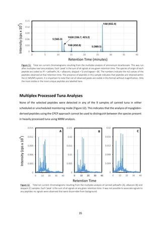 35
Multiplex Processed Tuna Analyses
None of the selected peptides were detected in any of the 9 samples of canned tuna in either
scheduled or unscheduled monitoring mode (Figure 12). This indicates that the analysis of myoglobin-
derived peptides using the CPCP approach cannot be used to distinguish between the species present
in heavily processed tuna using MRM analysis.
0
0.004
0.008
0.012
0.016
0.02
0 10 20 30 40
0
0.003
0.006
0.009
0.012
0.015
0 10 20 30 40
0
0.005
0.01
0.015
0.02
0.025
0 10 20 30 40
A B C
Intensity(cpsx10
6
)
Retention Time
(minutes)Figure 12. Total ion current chromatograms resulting from the multiplex analysis of canned yellowfin (A), albacore (B) and
skipjack (C) samples. Each ‘peak’ is the sum of all signals at any given retention time. It was not possible to associate signals to
any peptides no signals were observed that were discernible from background.
0
0.03
0.06
0.09
0.12
0.15
0 5 10 15 20 25 30 35 40
Intensity(cpsx10
6
)
Retention Time (minutes)
YAB (450.8)
YASB (336.7, 423.2)
S (565.3)
YAB (832.4)
S (989.5)
Figure 11. Total ion current chromatograms resulting from the multiplex analysis of ammonium bicarbonate. This was run
after multiplex raw tuna analyses. Each ‘peak’ is the sum of all signals at any given retention time. The species of origin of each
peptide are coded as YF = yellowfin, AL = albacore, skipjack = SJ and bigeye = BE. The numbers indicate the m/z values of the
peptides observed at that retention time. The presence of peptides in this sample indicates that peptides are retained within
the LC-MS/MS system. It is important to note that not all observed peaks are visible in this format without magnification. Only
the most visible or the most unique peptides are labelled here.
 