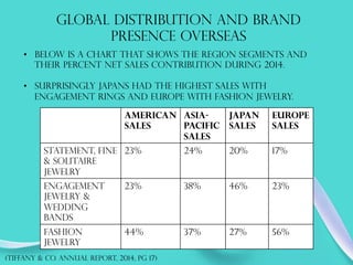 GLOBAL DISTRIBUTION AND BRAND
PRESENCE OVERSEAS
(TIFFANY & co. annual report, 2014, PG 17)
•  Below is a chart that shows the region segments and
their percent net sales contribution during 2014.
•  Surprisingly japans had the highest sales with
engagement rings and Europe with fashion jewelry.
American
sales
Asia-
pacific
sales
Japan
sales
Europe
sales
Statement, fine
& solitaire
jewelry
23% 24% 20% 17%
Engagement
jewelry &
wedding
bands
23% 38% 46% 23%
Fashion
jewelry
44% 37% 27% 56%
 