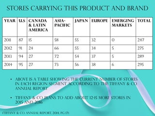 STORES CARRYING THIS PRODUCT AND BRAND
Year U.S Canada
& Latin
America
Asia-
pacific
Japan Europe Emerging
markets
total
2011 87 15 58 55 32 0 247
2012 91 24 66 55 34 5 275
2013 94 27 72 54 37 5 289
2014 95 27 73 56 38 6 295
•  above is a table showing the current number of stores
in each region segment according to the tiffany & co.
annual report
•  Tiffany & co. plans to add about 12-15 more stores in
2015 and 2016
(TIFFANY & co. annual report, 2014, PG 17)
 