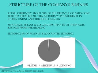 STRUCTURE OF THE COMPANY’S BUSINESS
Retail: currently about 98% of all tiffany & co. sales come
directly from retail. This includes what is bought in
stores, online and through catalog
Wholesale: tiffany & co. gets less than 1% of their sales
revenue from wholesaling
Licensing: 1% of revenue is accounted licensing
(TIFFANY & co. annual report, 2014, PG 15)
Retail Wholesale Licensing
 