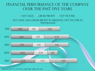 FINANCIAL PERFORMANCE OF THE COMPANY
OVER THE PAST FIVE YEARS
(TIFFANY & co. annual report, 2014, PG 36)
4.24
4.03
3.79
3.64
3.08
2.53
2.34
2.15
2.15
1.82
4.84
1.81
4.16
4.39
3.68
2015
2014
2013
2012
2011
NET SALES AND GROSS PROFIT IN MILLIONS, NET INCOME IN
THOUSANDS
Net Sales Gross Profit Net Income
 