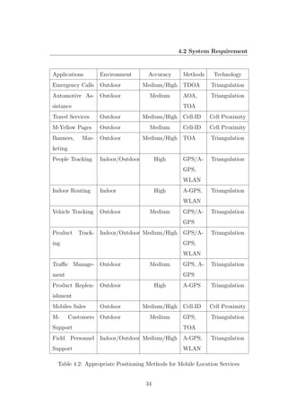 4.2 System Requirement
Applications Environment Accuracy Methods Technology
Emergency Calls Outdoor Medium/High TDOA Triangulation
Automotive As-
sistance
Outdoor Medium AOA,
TOA
Triangulation
Travel Services Outdoor Medium/High Cell-ID Cell Proximity
M-Yellow Pages Outdoor Medium Cell-ID Cell Proximity
Banners, Mar-
keting
Outdoor Medium/High TOA Triangulation
People Tracking Indoor/Outdoor High GPS/A-
GPS,
WLAN
Triangulation
Indoor Routing Indoor High A-GPS,
WLAN
Triangulation
Vehicle Tracking Outdoor Medium GPS/A-
GPS
Triangulation
Product Track-
ing
Indoor/Outdoor Medium/High GPS/A-
GPS,
WLAN
Triangulation
Traﬃc Manage-
ment
Outdoor Medium GPS, A-
GPS
Triangulation
Product Replen-
ishment
Outdoor High A-GPS Triangulation
Mobiles Sales Outdoor Medium/High Cell-ID Cell Proximity
M- Customers
Support
Outdoor Medium GPS,
TOA
Triangulation
Field Personnel
Support
Indoor/Outdoor Medium/High A-GPS,
WLAN
Triangulation
Table 4.2: Appropriate Positioning Methods for Mobile Location Services
34
 