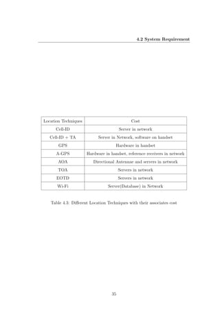 4.2 System Requirement
Location Techniques Cost
Cell-ID Server in network
Cell-ID + TA Server in Network, software on handset
GPS Hardware in handset
A-GPS Hardware in handset, reference receivers in network
AOA Directional Antennae and servers in network
TOA Servers in network
EOTD Servers in network
Wi-Fi Server(Database) in Network
Table 4.3: Diﬀerent Location Techniques with their associates cost
35
 