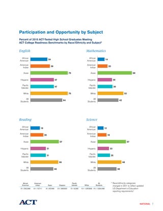 7
Participation and Opportunity by Subject
Percent of 2015 ACT-Tested High School Graduates Meeting
ACT College Readiness Benchmarks by Race/Ethnicity and Subject*
English
64
75
47
47
75
39
34
All
Students
White
Paciﬁc
Islander
Hispanic
Asian
American
Indian
African
American
Mathematics
42
52
30
29
69
20
14
All
Students
White
Paciﬁc
Islander
Hispanic
Asian
American
Indian
African
American
Reading
46
56
31
31
57
26
19
All
Students
White
Paciﬁc
Islander
Hispanic
Asian
American
Indian
African
American
Science
38
48
25
23
57
18
12
All
Students
White
Paciﬁc
Islander
Hispanic
Asian
American
Indian
African
American
African
American
American
Indian Asian Hispanic
Pacific
Islander White
All
Students
N = 252,566 N = 14,711 N = 87,499 N = 299,920 N = 6,090 N = 1,057,803 N = 1,924,436
NATIONAL
*	Race/ethnicity categories
changed in 2011 to reflect updated
US Department of Education
reporting requirements.2
 