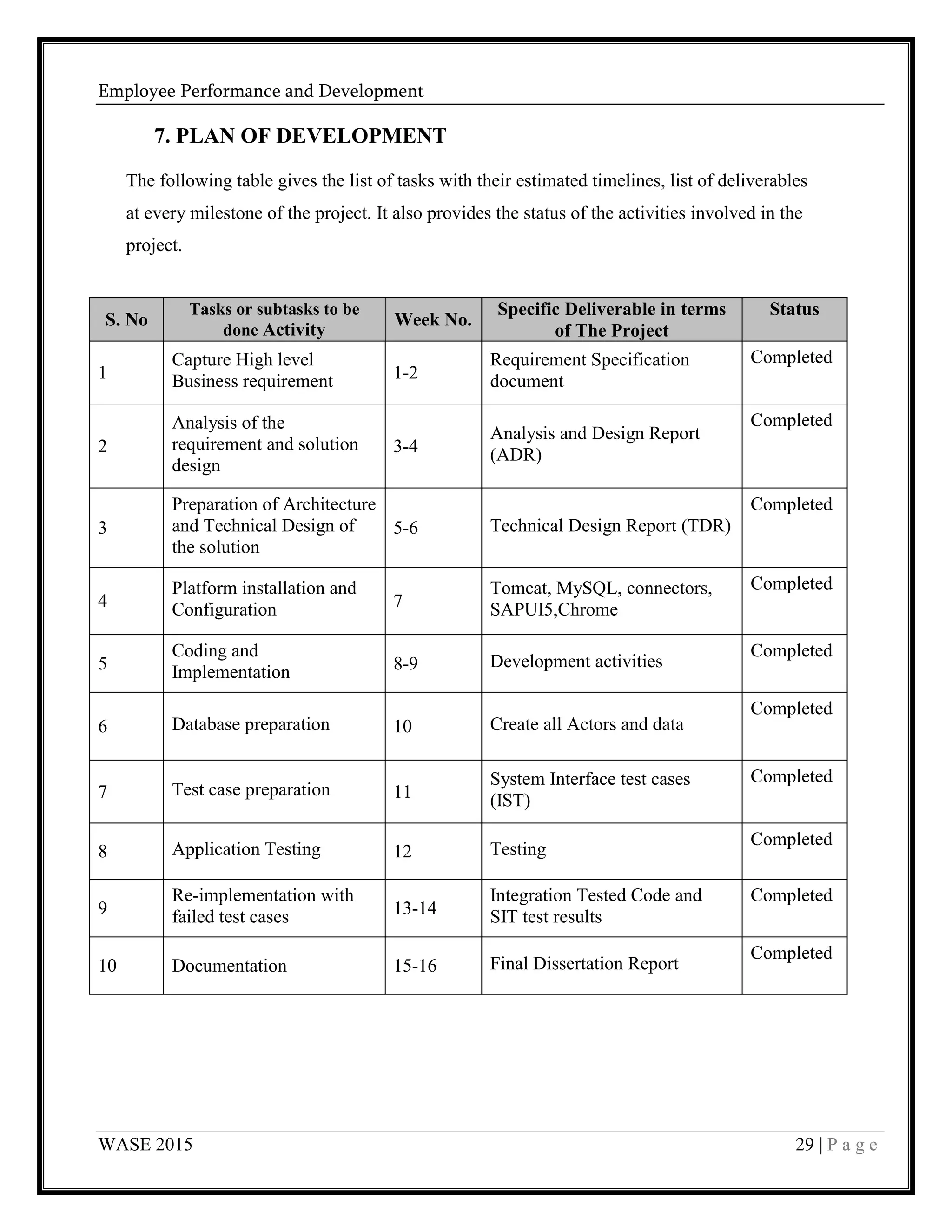 Employee Performance and Development
WASE 2015 29 | P a g e
7. PLAN OF DEVELOPMENT
The following table gives the list of tasks with their estimated timelines, list of deliverables
at every milestone of the project. It also provides the status of the activities involved in the
project.
S. No
Tasks or subtasks to be
done Activity
Week No.
Specific Deliverable in terms
of The Project
Status
1
Capture High level
Business requirement 1-2
Requirement Specification
document
Completed
2
Analysis of the
requirement and solution
design
3-4
Analysis and Design Report
(ADR)
Completed
3
Preparation of Architecture
and Technical Design of
the solution
5-6 Technical Design Report (TDR)
Completed
4
Platform installation and
Configuration 7
Tomcat, MySQL, connectors,
SAPUI5,Chrome
Completed
5
Coding and
Implementation 8-9 Development activities
Completed
6 Database preparation 10 Create all Actors and data
Completed
7 Test case preparation 11
System Interface test cases
(IST)
Completed
8 Application Testing 12 Testing
Completed
9
Re-implementation with
failed test cases 13-14
Integration Tested Code and
SIT test results
Completed
10 Documentation 15-16 Final Dissertation Report
Completed
 
