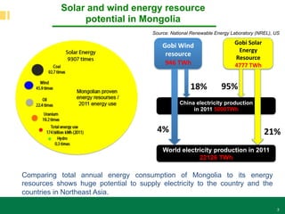 3
Solar and wind energy resource
potential in Mongolia
Comparing total annual energy consumption of Mongolia to its energy
resources shows huge potential to supply electricity to the country and the
countries in Northeast Asia.
Source: National Renewable Energy Laboratory (NREL), US
Gobi	
  Wind	
  
resource	
  	
  
946	
  TWh	
  	
  
Gobi	
  Solar	
  
Energy	
  
Resource	
  	
  
4777	
  TWh	
  
China electricity production
in 2011 5000TWh
World electricity production in 2011
22126 TWh
18%	
   95%	
  
4%	
   21%	
  
 