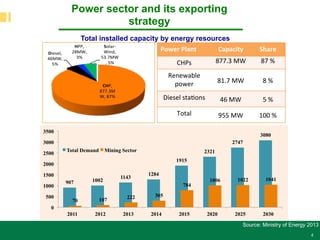 4
Power sector and its exporting
strategy
Power	
  Plant	
   Capacity	
   Share	
  
CHPs	
   877.3	
  MW	
   87	
  %	
  
Renewable	
  
power	
   81.7	
  MW	
   8	
  %	
  
Diesel	
  sta;ons	
   46	
  MW	
   5	
  %	
  
Total	
   955	
  MW	
   100	
  %	
  
907 1002
1143
1284
1915
2321
2747
3080
70 107 222 305
784
1006 1022 1041
0
500
1000
1500
2000
2500
3000
3500
2011 2012 2013 2014 2015 2020 2025 2030
Total Demand Mining Sector
Source: Ministry of Energy 2013
CHP,#
877.3M
W,#87%#
Diesel,#
46MW,##
5%#
HPP,#
28MW,##
3%#
Solar6
Wind,#
53.7MW
,#5%#
Total installed capacity by energy resources
 