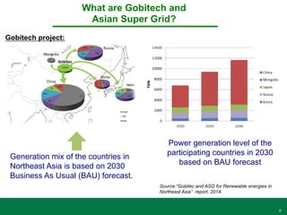 9
Power generation level of the
participating countries in 2030
based on BAU forecast
Generation mix of the countries in
Northeast Asia is based on 2030
Business As Usual (BAU) forecast.
Source:“Gobitec and ASG for Renewable energies in
Northeast Asia” report, 2014.
What are Gobitech and
Asian Super Grid?
Gobitech project:
 