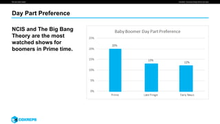 We are smart media
Day Part Preference
SOURCE: Simmons Winter 2016 (Full Year)
NCIS and The Big Bang
Theory are the most
watched shows for
boomers in Prime time.
 