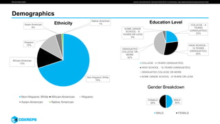 We are smart media
Demographics
Source: Simmons NHCS, Simmons Winter 2016 12-month study, daily digital activites excludes email and other
Non-Hispanic White
70%
African-American
13%
Hispanic
12%
Asian-American
4%
Native American
1%Ethnicity
Non-Hispanic White African-American Hispanic
Asian-American Native American
MALE
50%
FEMALE
50%
Gender Breakdown
MALE FEMALE
COLLEGE - 4
YEARS
(GRADUATED)
23%
HIGH SCHOOL -
12 YEARS
(GRADUATED)
30%
GRADUATED
COLLEGE OR
MORE
42%
SOME GRADE
SCHOOL - 8
YEARS OR LESS
5%
Education Level
COLLEGE - 4 YEARS (GRADUATED)
HIGH SCHOOL - 12 YEARS (GRADUATED)
GRADUATED COLLEGE OR MORE
SOME GRADE SCHOOL - 8 YEARS OR LESS
 