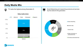 We are smart media SOURCE: Simmons NHCS, Simmons Winter 2016 12-month study, daily digital activites excludes email and other
Daily Media Mix
41.2%
13.4%
16.3%
15.7%
13.4%0
Social networking
Internet video
Internet radio
Gather information on
products/services
Purchase products/services
Social Networking and researching products and services
top the charts for this generation
3%
4%
17%
35%
41%
0%
25%
50%
75%
100%
National
Daily media share
TV Internet Radio Newspaper Magazine
TV ranks the highest among Generation X
 