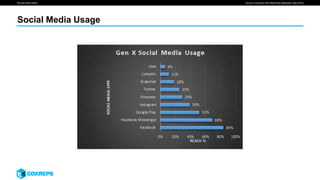 We are smart media
Social Media Usage
Source: Comscore “Plan Metrix Key Measures” (May 2016)
 