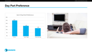 We are smart media
Day Part Preference
SOURCE: Simmons Winter 2016 (Full Year)
 