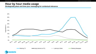 We are smart media
TargetReach%
Hour by hour media usage
SOURCE: Simmons Winter 2016 (Full Year)
Strategically place and time your messaging for contextual relevance
0%
5%
10%
15%
20%
25%
30%
35%
40%
Watching TV Using Internet (on PC) Listening to Radio Reading Newspaper
 