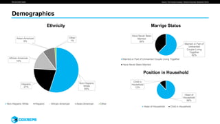 We are smart media
Demographics
Source: The Futures Company, "Monitor Download: Millennial" (2016)
Non-Hispanic
White
55%
Hispanic
21%
African-American
14%
Asian-American
9%
Other
1%
Ethnicity
Non-Hispanic White Hispanic African-American Asian-American Other
Married or Part of
Unmarried
Couple Living
Together
62%
Have Never Been
Married
38%
Marrige Status
Married or Part of Unmarried Couple Living Together
Have Never Been Married
Head of
Household
88%
Child in
Household
12%
Position in Household
Head of Household Child in Household
 