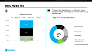 We are smart media SOURCE: Simmons NHCS, Simmons Winter 2016 12-month study, daily digital activites excludes email and other
Daily Media Mix
43%
16%
17%
12%
12%
Social networking
Internet video
Internet radio
Gather information on
products/services
Purchase products/services
The top 3 daily digital activities for Millennials include
social networking, streaming internet radio, and streaming
internet video
2%
3%
17%
39%
40%
0%
25%
50%
75%
100%
National
Daily media share
TV Internet Radio Newspaper Magazine Daily share of internet activities :
 