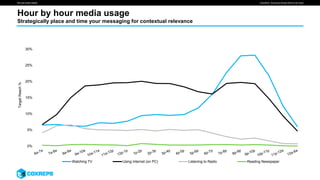 We are smart media
TargetReach%
Hour by hour media usage
SOURCE: Simmons Winter 2016 (Full Year)
Strategically place and time your messaging for contextual relevance
0%
5%
10%
15%
20%
25%
30%
Watching TV Using Internet (on PC) Listening to Radio Reading Newspaper
 