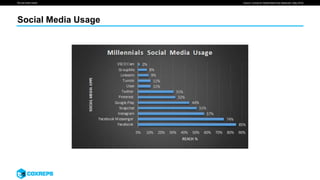We are smart media
Social Media Usage
Source: Comscore “Mobile Metrix Key Measures” (May 2016)
 