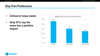 We are smart media
Day Part Preference
Source: Simmons Winter 2016 (12 Months)
• Critical of news media
• Only 27% say the
news has a positive
impact
 