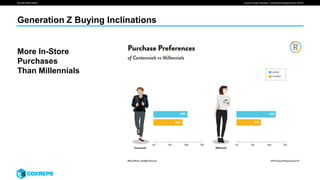We are smart media
Generation Z Buying Inclinations
Source: Power Reviews, “Centennial Shopper Study” (2015)
More In-Store
Purchases
Than Millennials
 