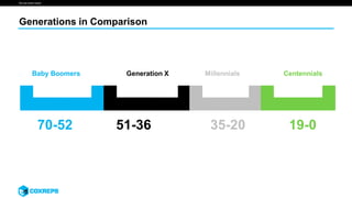 We are smart media
Generations in Comparison
Baby Boomers Generation X Millennials Centennials
70-52 51-36 35-20 19-0
 