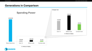 We are smart media
Generations in Comparison
Source: Simmons, The Future’s Company
3,000,000
125,000
200,000
80,000
Baby Boomers Gen X Millennials Centennials
Spending Power
In millions of dollars
125,000
200,000
80,000
Gen X Millennials Centennials
In millions of dollars
Enlarged view
 