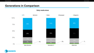 We are smart media
Generations in Comparison
Source: Simmons
4% 3% 2…9%
4% 3%
13%
17% 17%
29% 35% 39%
45% 41% 40%
0%
25%
50%
75%
100%
Baby Boomers Generation X Millennials
Daily media share
TV Internet Radio Newspaper Magazine
 