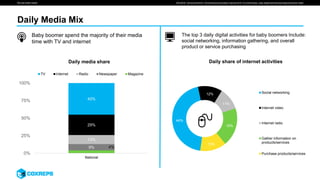 We are smart media SOURCE: Simmons NHCS, SimmonsLocal (Houston) Spring 2015 12-month study, daily digital activites excludes email and other
Daily Media Mix
44%
12%
11%
19%
13%
Social networking
Internet video
Internet radio
Gather information on
products/services
Purchase products/services
The top 3 daily digital activities for baby boomers Include:
social networking, information gathering, and overall
product or service purchasing
4%9%
13%
29%
45%
0%
25%
50%
75%
100%
National
Daily media share
TV Internet Radio Newspaper Magazine
Baby boomer spend the majority of their media
time with TV and internet
Daily share of internet activities
 