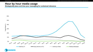 We are smart media
TargetReach%
Hour by hour media usage
SOURCE: Experian Simmons NHCS Winter 2015 (Full Year); Base: all Pizza Patrons / Target: Adults 25-49
Strategically place and time your messaging for contextual relevance
0%
10%
20%
30%
40%
50%
60%
Watching TV Using Internet (on PC) Listening to Radio Reading Newspaper
 