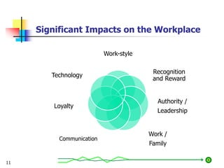 Significant Impacts on the Workplace
Work-style
Recognition
and Reward
Authority /
Leadership
Work /
Family
Communication
Loyalty
Technology
11
 