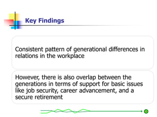 Key Findings
Consistent pattern of generational differences in
relations in the workplace
However, there is also overlap between the
generations in terms of support for basic issues
like job security, career advancement, and a
secure retirement
 