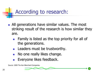 According to research:
 All generations have similar values. The most
striking result of the research is how similar they
are.
 Family is listed as the top priority for all of
the generations.
 Leaders must be trustworthy.
 No one really likes change.
 Everyone likes feedback.
Source: 2009 The Ken Blanchard Companies.
20
 